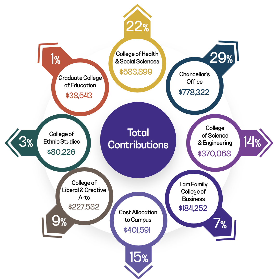 Infographic titled ‘Revenue Contributions to SFSU and CSU, 2024–25’ showing how CPaGE distributed $2.7 million in contributions. The Chancellor’s Office received $778,322, or 29 percent. The College of Health and Social Sciences received $583,899, or 22 percent. Cost allocation to campus totaled $401,591, or 15 percent. The College of Science and Engineering received $370,068, or 14 percent. The College of Liberal and Creative Arts received $227,582, or 9 percent. The Lam Family College of Business received